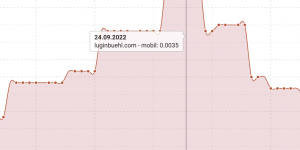Sichtbarkeitsindex - SEO - Suchmaschinenoptimierung